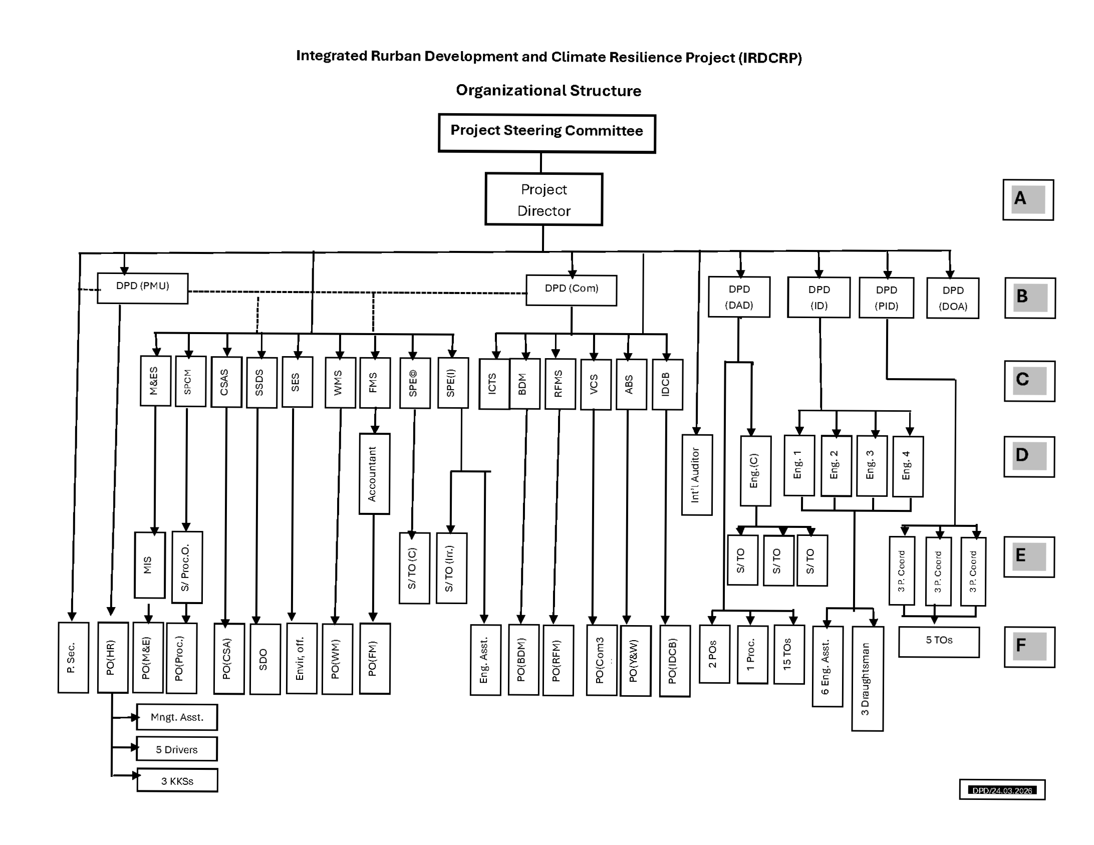 IRDCRP organizational structure