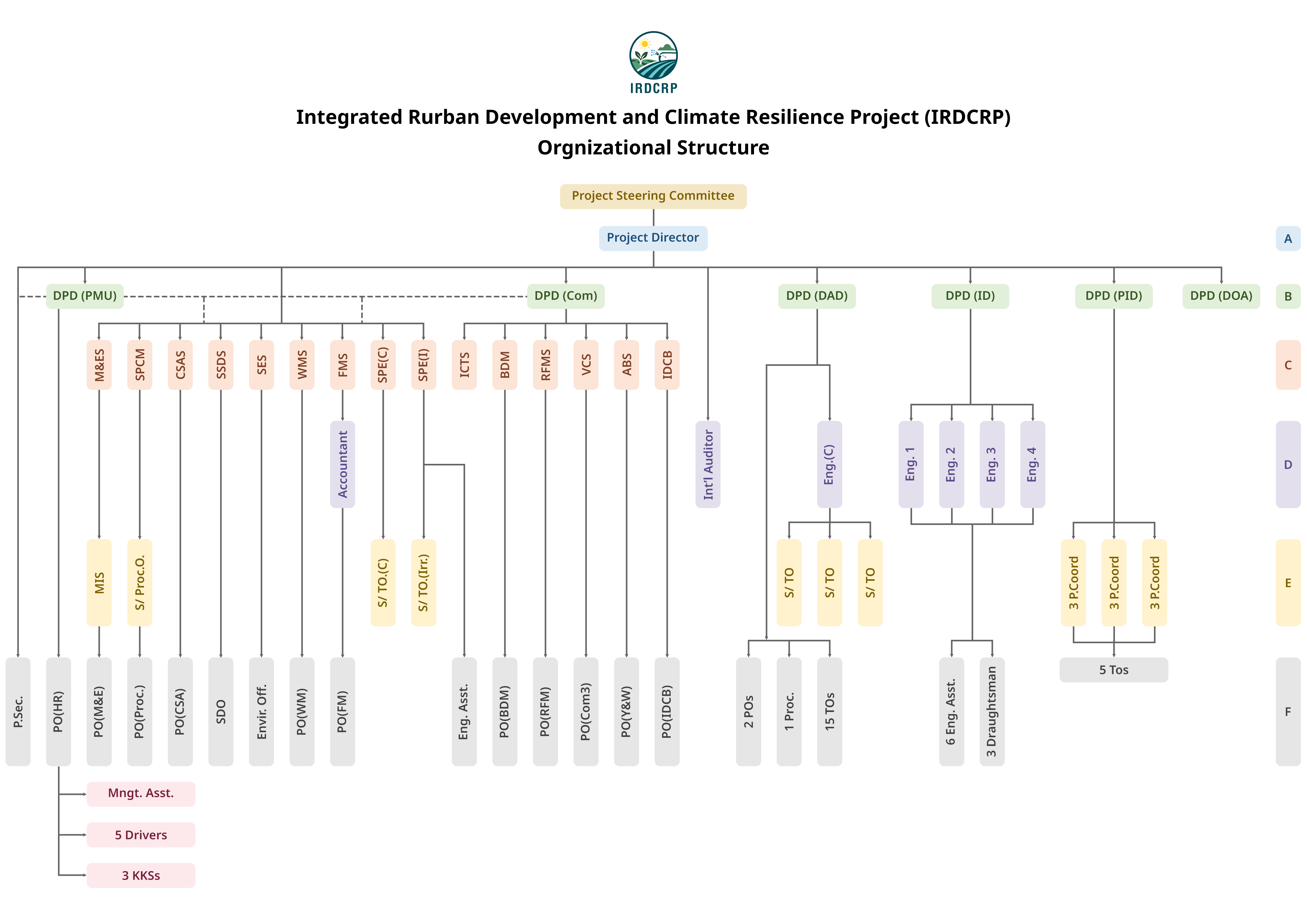 IRDCRP organizational structure